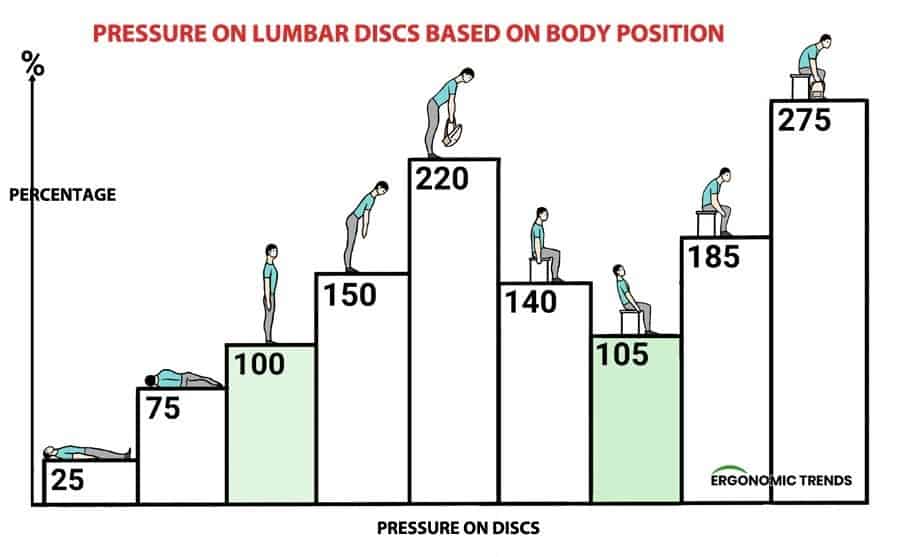 chart showing pressure on discs from sitting