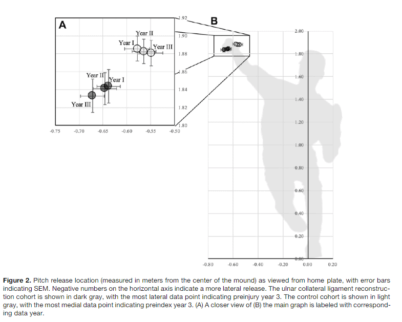 graph of tommy john pitch release location